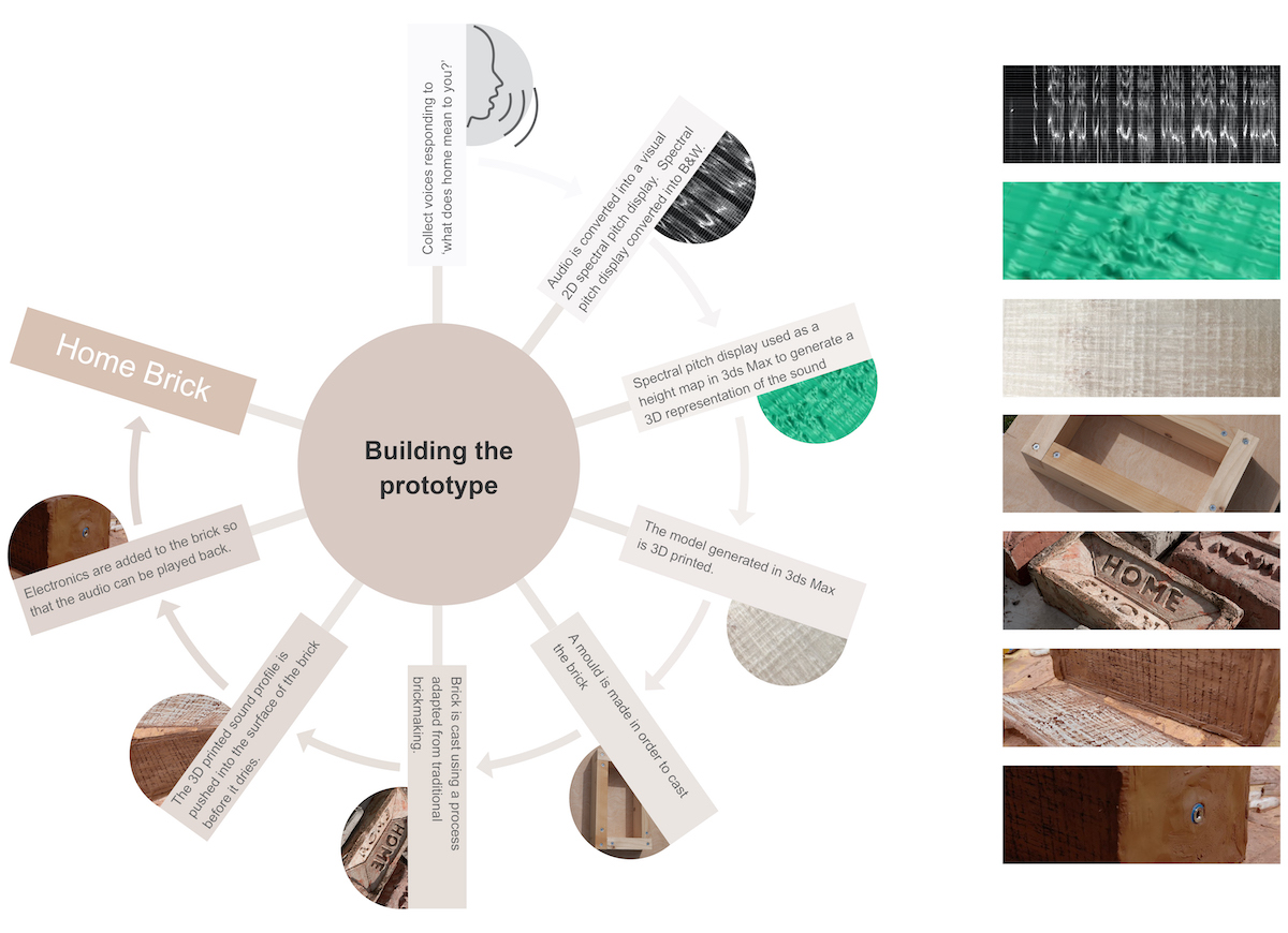 Image of process for creating prototype Home Brick
